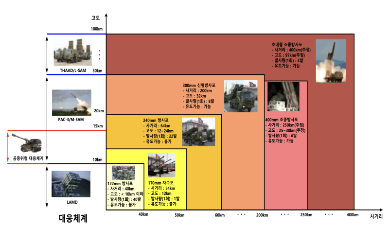 155mm 곡사포 기반 대공포(K-9 기반 방사포 요격용 대공포/대구경 대공포)