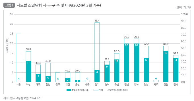  지방소멸 대응을 위한 지방 산업구조 전환 전략