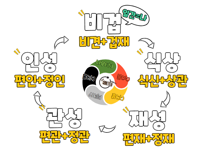  육친 뜻, 내 가족 이해하기 - 1편