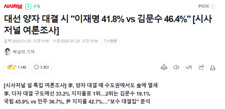 대선 양자<b>대결</b> 시 ‘<b>이재명</b> 41.8% vs <b>김문수</b> 46.4%’