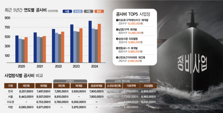  재개발 재건축 평균 공사비 평당 770만원