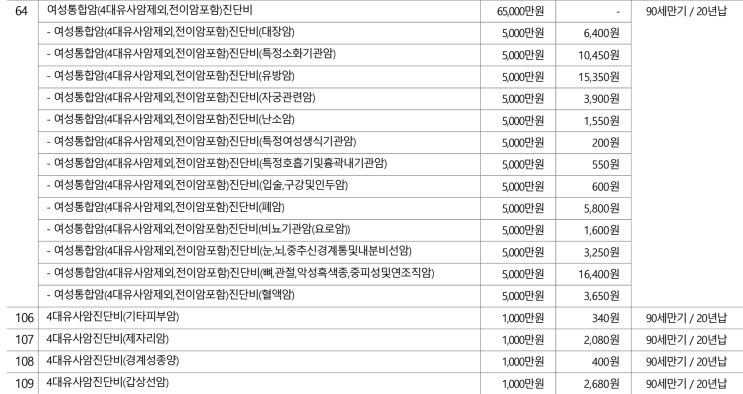  암보험, “전이암 포함 부위별” vs. “일반암보험” 무엇이 다르고, 어떻게 선택해야 할까요?