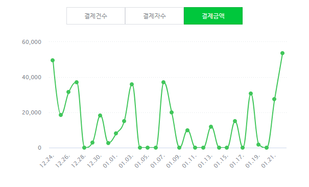  부업일기(4) - 최근 부업 및 스마트스토어 상황과 고민