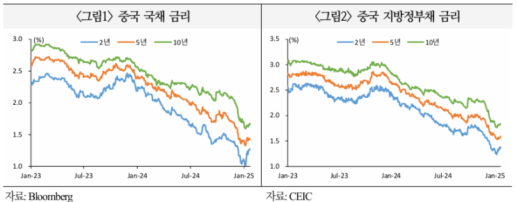  최근 중국의 국채금리 하락 배경 및 전망