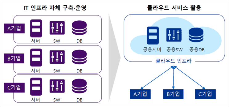  공공분야 클라우드 도입을 위한 전략방향 ① :: 클라우드 컴퓨팅 개요