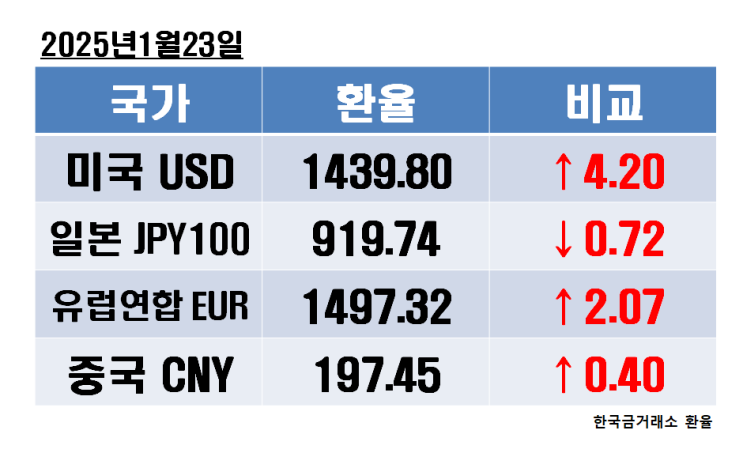 2025년 1월 23일 목요일 오늘의 환율정보