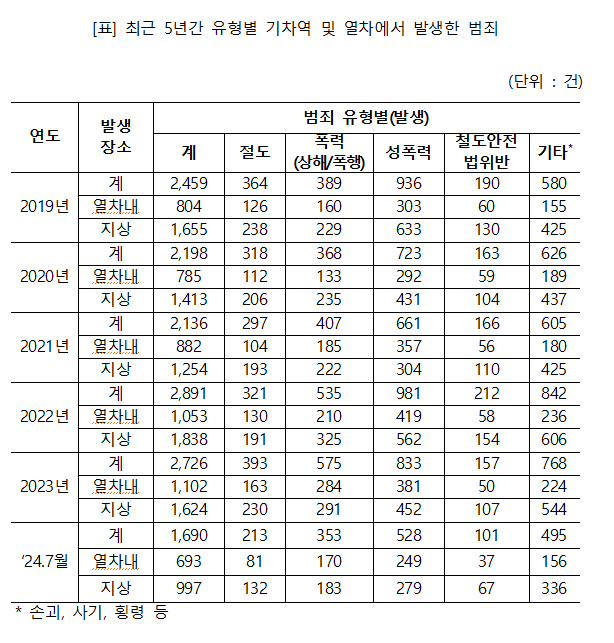  기차역·열차 내 범죄, '성폭력' 최다…전체 33.1%
