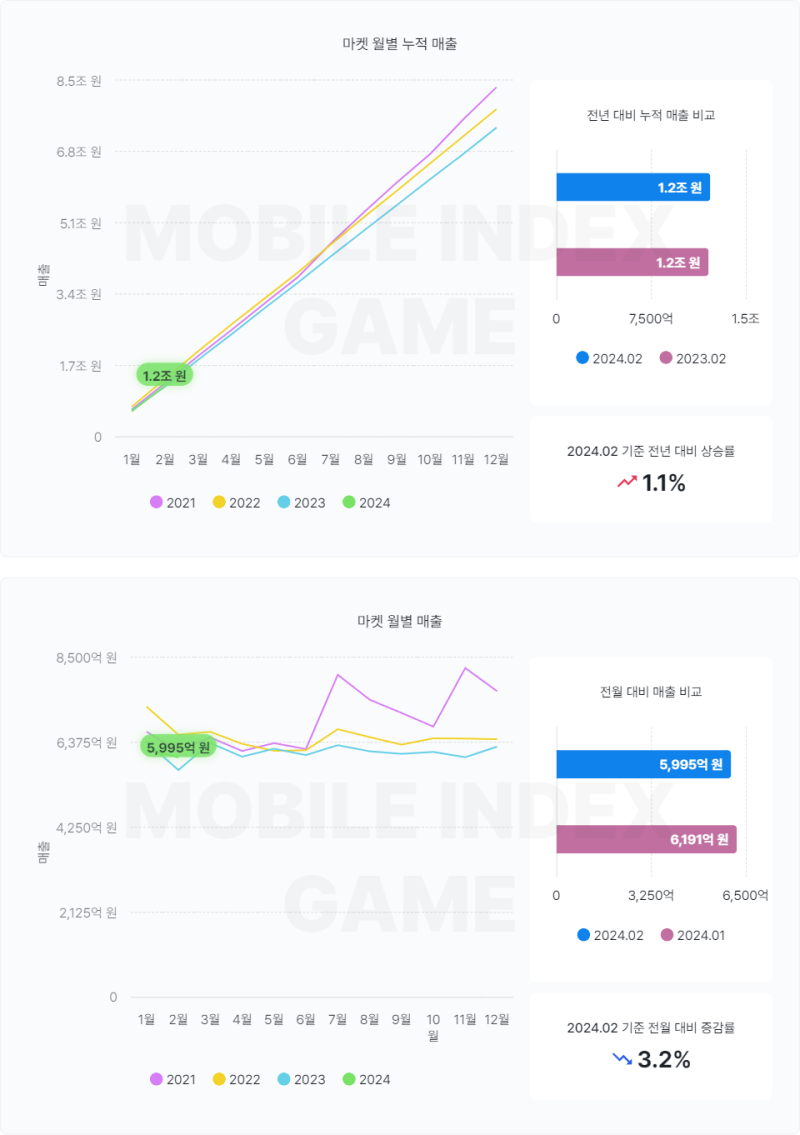 월간 모바일 게임 순위, 월 매출 462억원 게임은? : 네이버 블로그