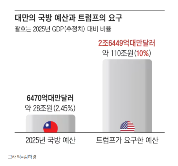 <b>트럼프</b>와 <b>시진핑</b>, 그리고 <b>대만</b>의 tsmc