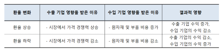  3편. 환율 상승/하락과 주식시장 영향