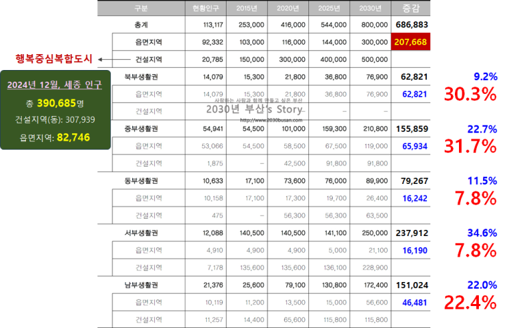  도시기본계획의 핵심, 인구배분계획