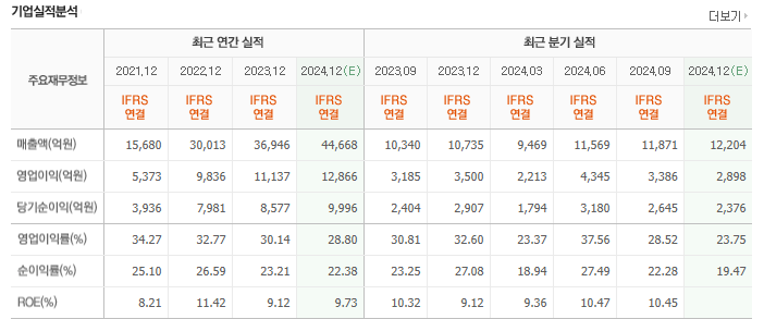  삼성바이오로직스 성장률 대비 저평가
