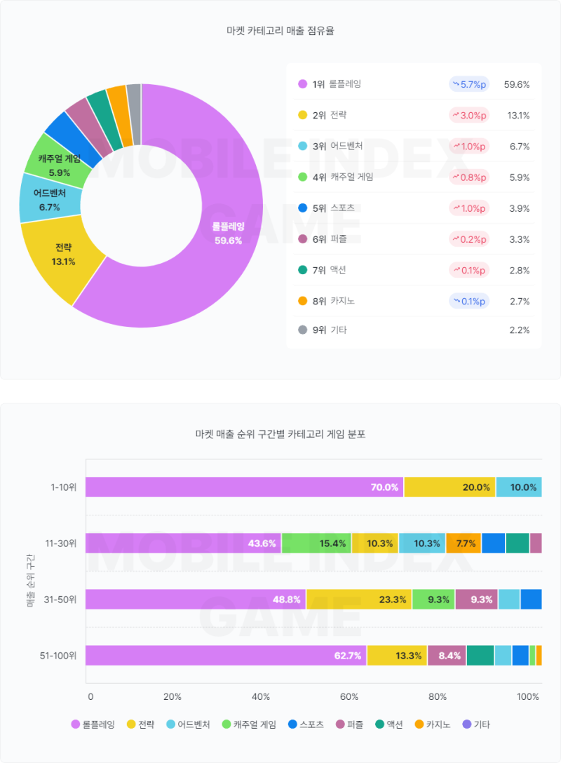 월간 모바일 게임 순위, 월 매출 462억원 게임은? : 네이버 블로그