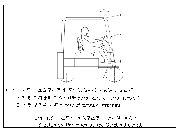  [농기계등록] 농업용 지게차 및 보호구조물 검정기준