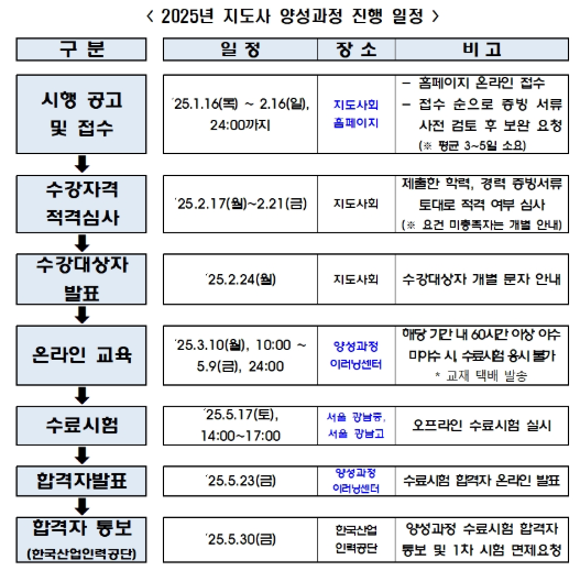  '25년 지도사 양성과정 시행 공고 [인용]