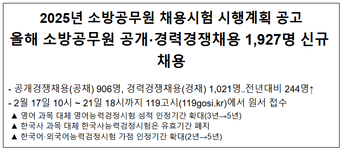 올해 소방공무원1927명 신규 채용..2025년 채용시험 시행계획 공고 올해 소방공무원1927명 신규 채용..2025년 채용시험 시행계획 공고