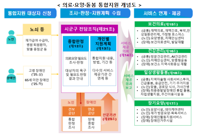 의료,돌봄 통합지원, 본 사업 준비에 총력 의료,돌봄 통합지원, 본 사업 준비에 총력