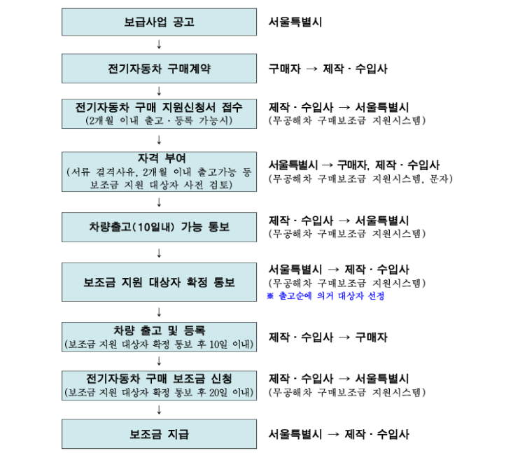  서울시, 전기차 10만대 보급 달성...안전한 전기차 시대 본격화 [한국철도일보]