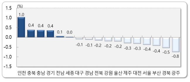 2024년 12월 국내인구이동 결과 2024년 12월 국내인구이동 결과