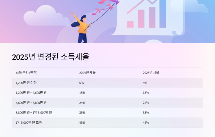  소득세율 개정 2025: 변경된 세율과 주요 내용
