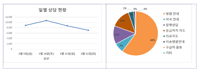 설 연휴 문 연 약국·병원 어디? 119상담 받으세요! 설 연휴 문 연 약국·병원 어디? 119상담 받으세요!