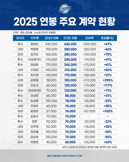 <b>김영웅</b>은 295% 인상, <b>원태인</b>은 2억 원 인상 <b>삼성</b>, <b>연봉</b> 계약 끝