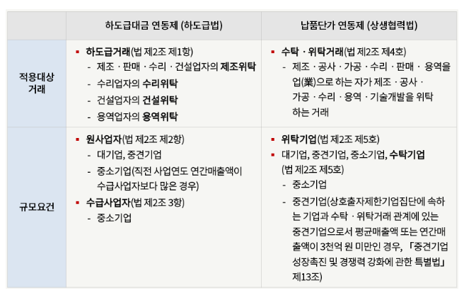 하도급연동제: 원자재 가격 변동에 따른 공정 거래 보장 하도급연동제: 원자재 가격 변동에 따른 공정 거래 보장