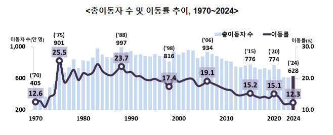 2024년 국내인구이동통계 결과 2024년 국내인구이동통계 결과