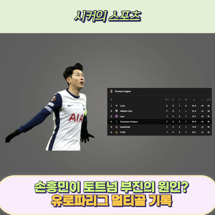 <b>손흥민 멀티골</b> 폭발, 토트넘 호펜하임과 유로파리그 3:2 승리... 