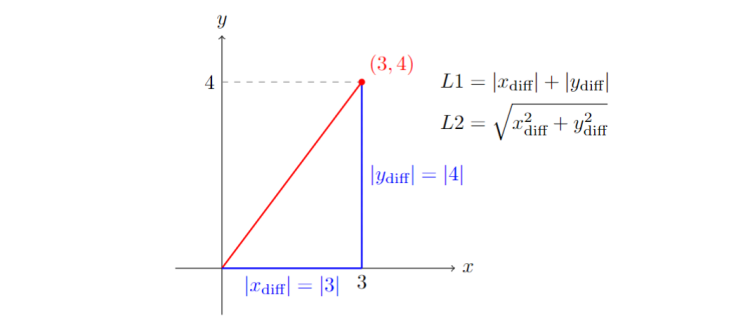  L1, L2 Norm, RMSE 계산하기 (파이썬 코드)
