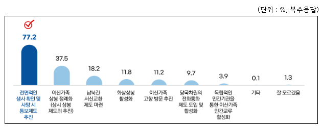 2024년 제4차 남북 이산가족 실태조사 결과 2024년 제4차 남북 이산가족 실태조사 결과