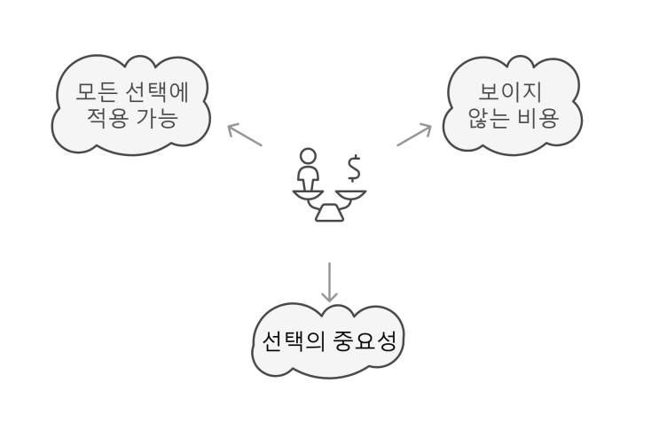  경제 개념: 기회 비용