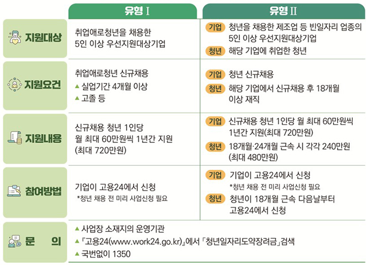 최대 480만원 올해 '청년일자리도약장려금' 시작