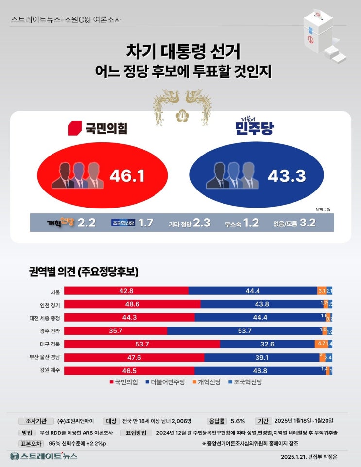 차기 대통령 선거 <b>양자대결</b>, <b>이재명</b>과 <b>오세훈</b> 동률! 여론조사... 
