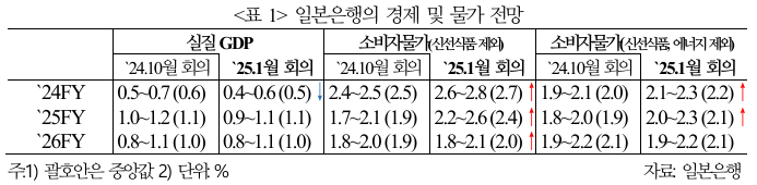  일본은행 1월 금융정책회의 결과 및 평가