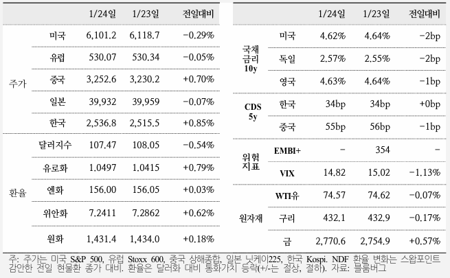  국제금융속보 25.01.25_국제금융센터