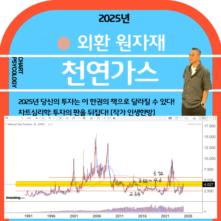  천연가스 시세 전망: 일단 돌파 천연가스 전망은? 고점 2개를 확인하자!  2025년 1분기