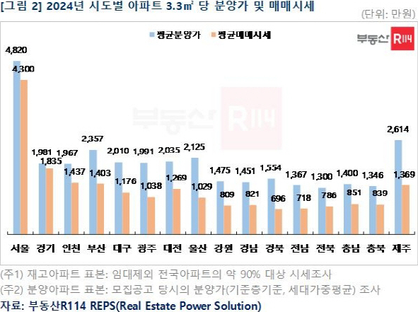  2024년 전국 아파트 분양가