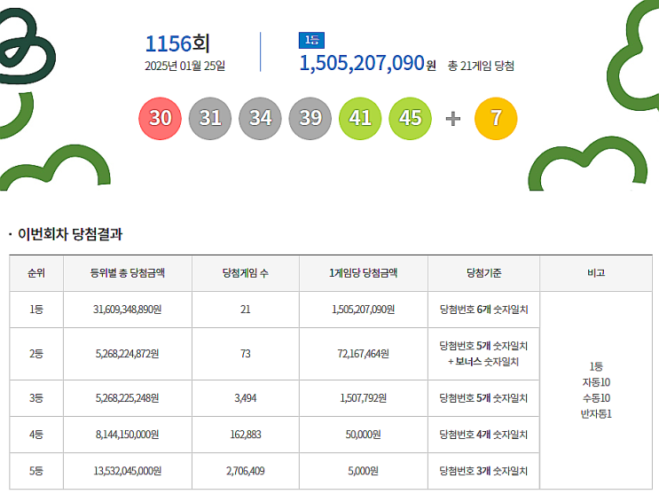  로또 1156회 1등 실수령금은 얼마일까?당첨지역은?[2025년 1월 25일 추첨]