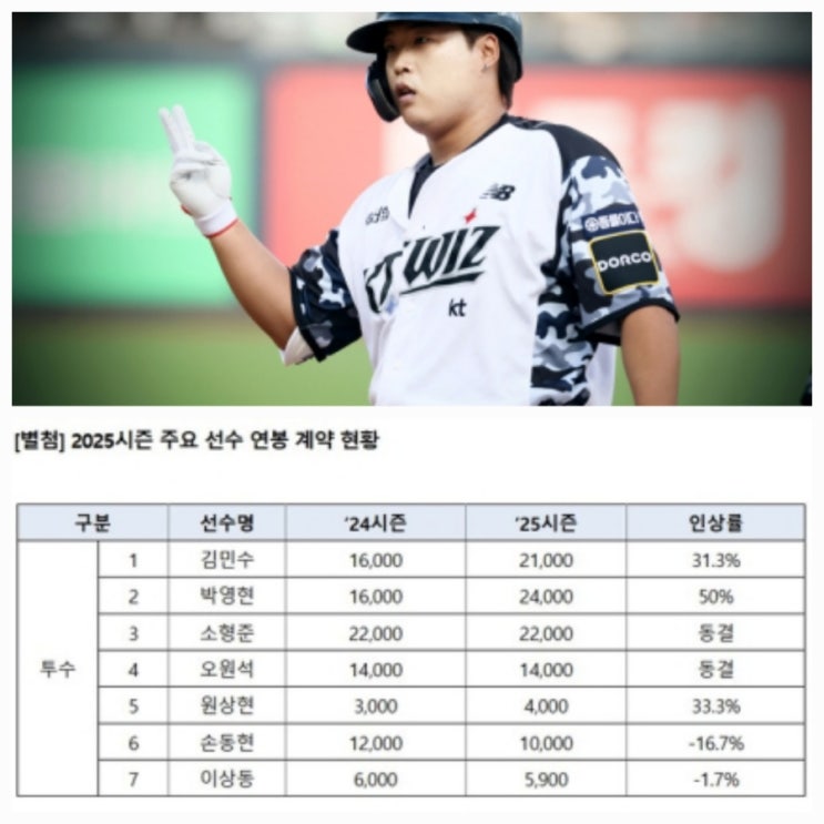 예비 FA 강백호 연봉 7억원 계약 나이 프로필 예비 FA 강백호 연봉 7억원 계약 나이 프로필