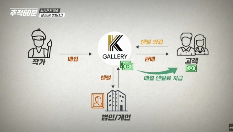  [한국 미술품, 그림 투자 주의] 갤러리K 아트테크 그림 렌탈 서비스의 렌탈료가 안들어온 이유(feat. 원금보장, 고수익을 조심해야하는 이유)