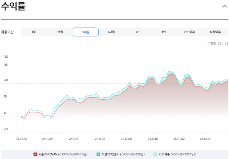  KODEX 미국서학개미 ETF: 예탁결제원 데이터를 활용한 집단지성 기반 투자 상품