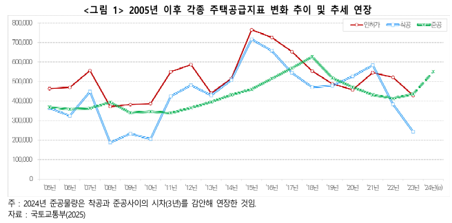  국토부, 2025년 주택 공급 확대에 총력- 공급 부족 우려에 대응해 역대 최대 규모(25.2만 호)의 공공주택 공급 예정 -