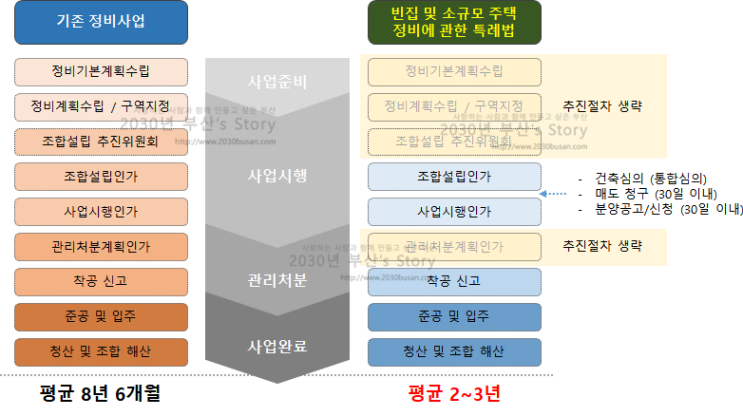  2024년 12월, 부산 소규모재건축 추진 형황