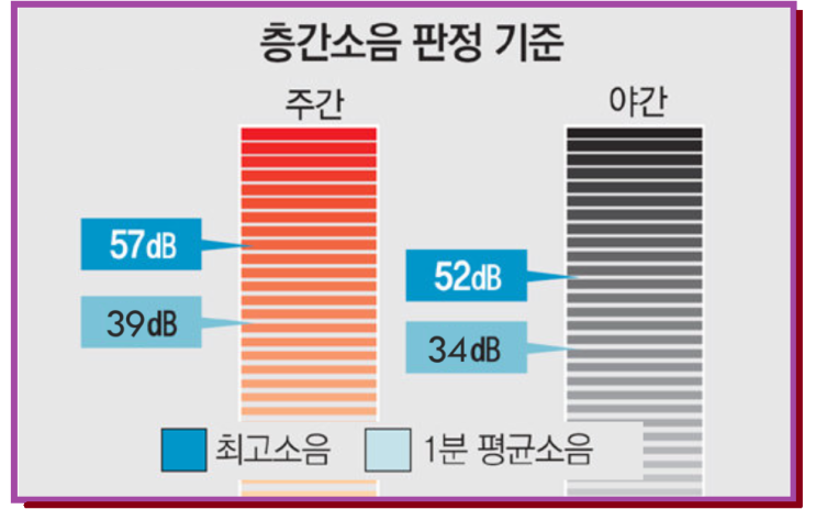 층간소음 관련 제도 및 기준
