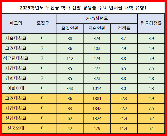  2025학년도 무전공 학과 선발 경쟁률 낮아 이유는 서울대 고려대 연세대 서강대 성균관대