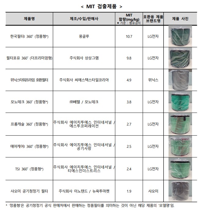  공기청정기 필터 42개 중 8개 제품에서 메틸이소티아졸리논이 검출 - 공기청정기 필터 확인해보세요.