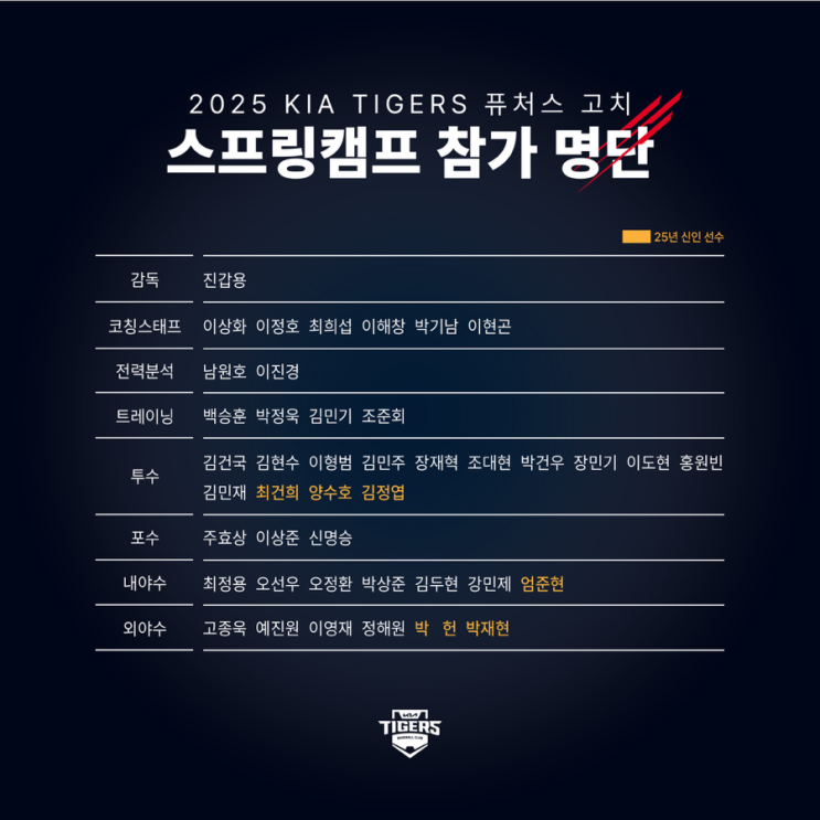 <b>KIA 퓨처스</b>, 日 <b>고치 스프링캠프</b> 31일 돌입