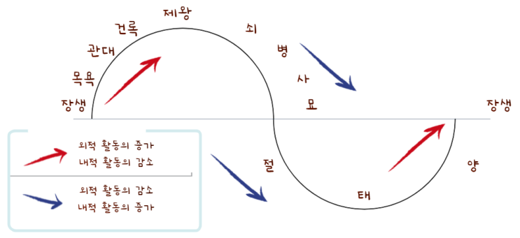  십이운성의 뜻과 십이운성 표