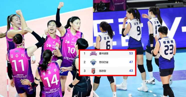 <b>흥국생명</b>, 현대건설... 6점 차 1위…다음은 ‘12<b>연승</b>’ 정관장